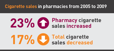 Cigarette sales in pharmacies from 2005 - 2009