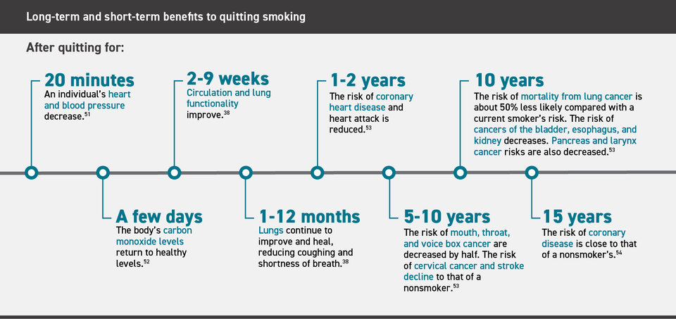 Long-term and short-term benefits to quitting smoking