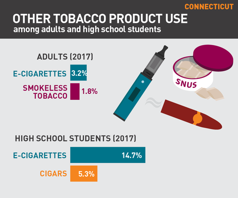 Other tobacco product use in Connecticut graphic 