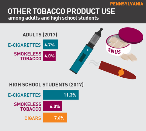 Other tobacco product use in Pennsylvania graph