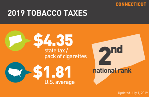 Cigarette tobacco tax in Connecticut graph