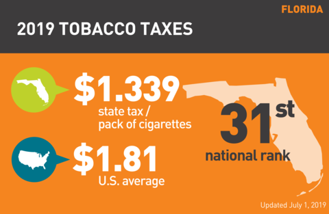 Cigarette tobacco tax in Florida graph