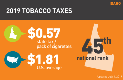 Cigarette tobacco tax in Idaho graph