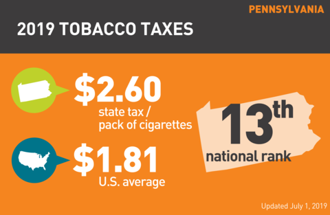Cigarette tobacco tax in Pennsylvania graph
