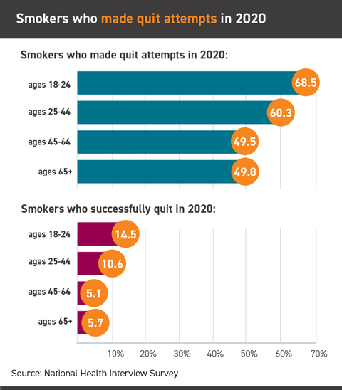 Smokers who made quit attempts in 2020