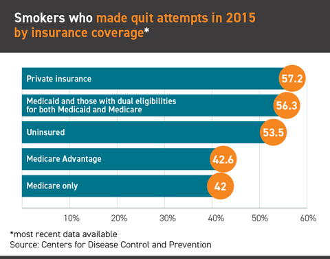 Smokers who made quit attempts in 2015 by insurance coverage