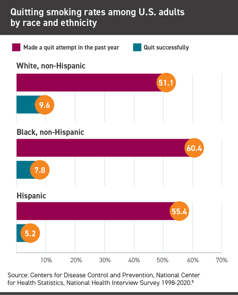 Quitting smoking rates among US adults by race and ethnicity