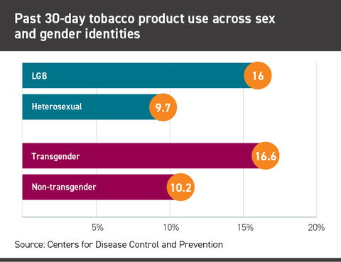 Past 30-day tobacco product use across sex and gender identities
