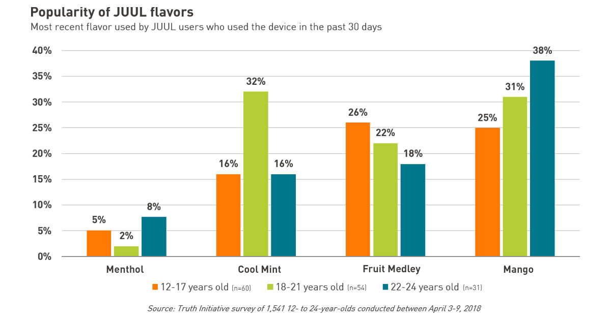 Popularity of JUUL flavors