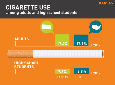 Cigarette use in Kansas graphic