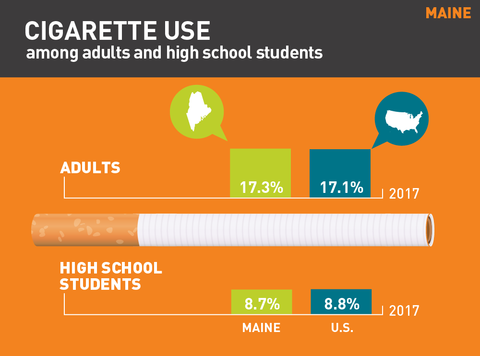 Cigarette use in Maine graphic