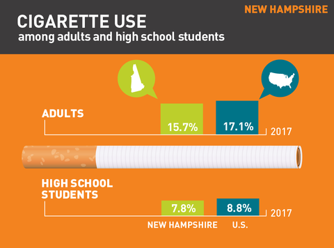 Cigarette use in New Hampshire graphic
