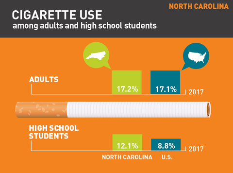 Cigarette use in North Carolina graphic