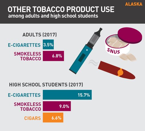 Other tobacco product use in Alaska graphic