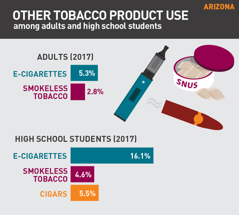 Other tobacco product use in Arizona graphic