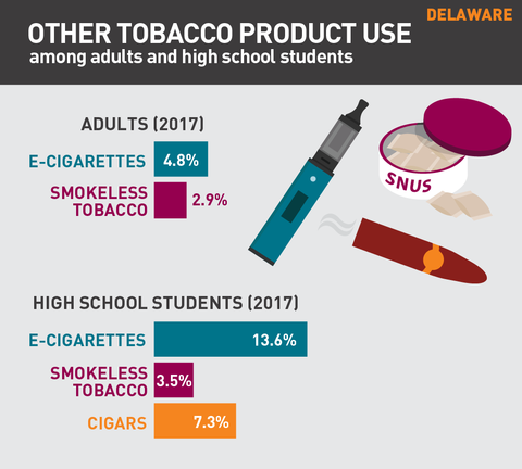 Other tobacco product use in Delaware graphic