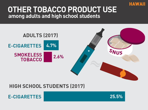 Other tobacco product use in Hawaii graphic