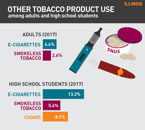 Other tobacco product use in Illinois graphic