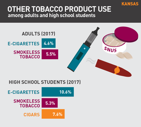 Other tobacco product use in Kansas graphic