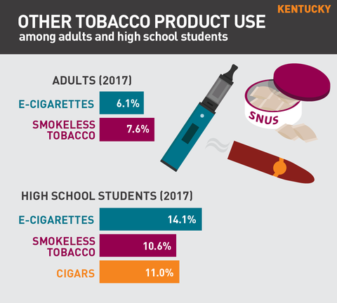 Other tobacco product use in Kentucky graphic