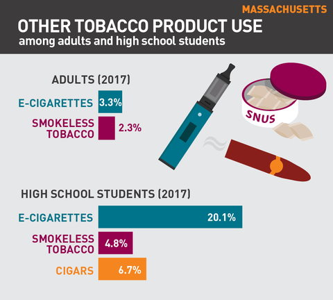 Other tobacco product use in Massachusetts graphic