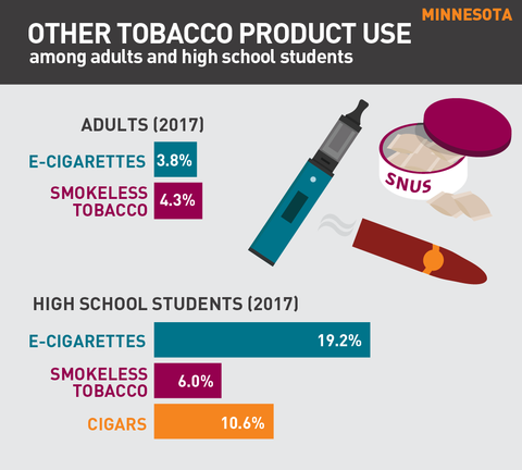 Other tobacco product use in Minnesota graphic