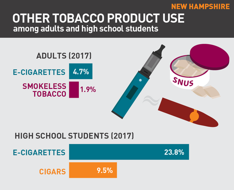 Other tobacco product use in New Hampshire graphic