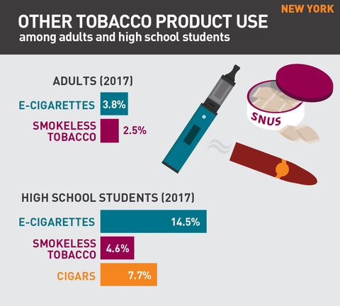 Other tobacco product use in New York graphic