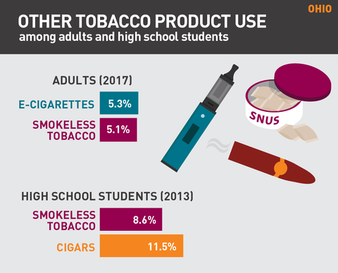 Other tobacco product use in Ohio graph