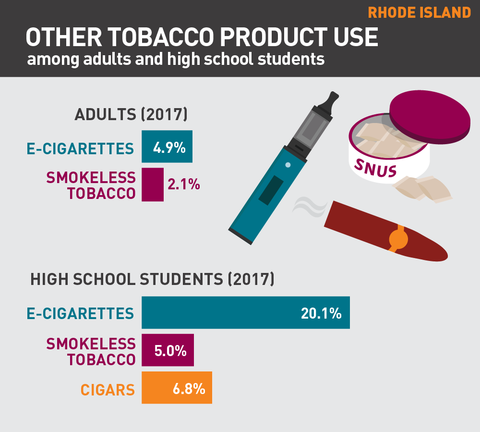 Other tobacco product use in Rhode Island graph