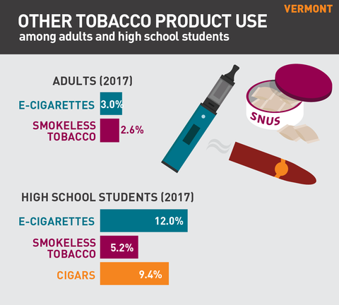 Other tobacco product use in Vermont graph