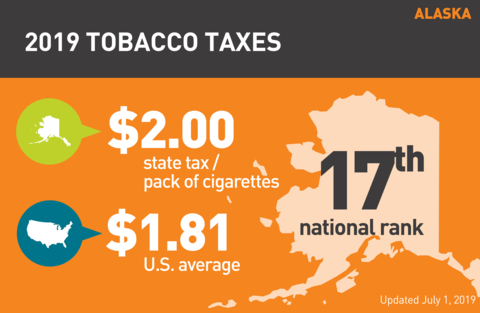 Cigarette tobacco tax in Alaska graph