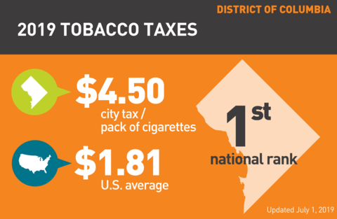 Cigarette tobacco tax in Washington DC graph