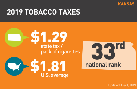Cigarette tobacco tax in Kansas graph