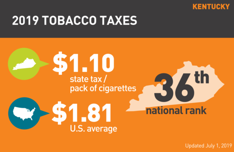 Cigarette tobacco tax in Kentucky graph