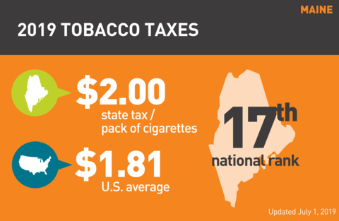Cigarette tobacco tax in Maine graph