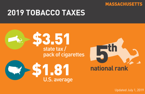 Cigarette tobacco tax in Massachusetts graph