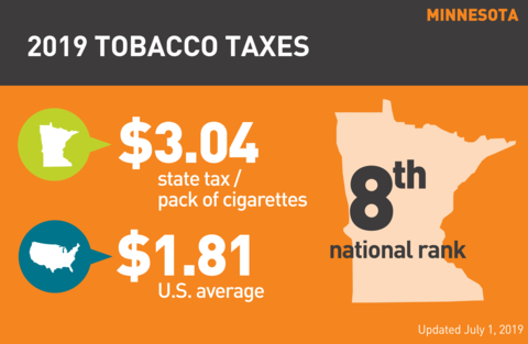Cigarette tobacco tax in Minnesota graph