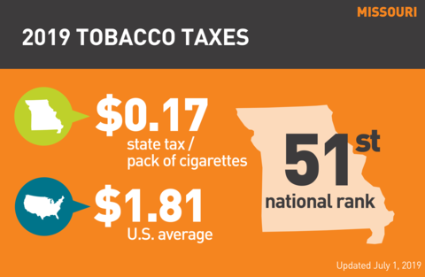 Cigarette tobacco tax in Missouri graph