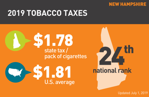 Cigarette tobacco tax in New Hampshire graph