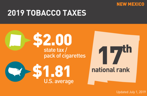 Cigarette tobacco tax in New Mexico graph