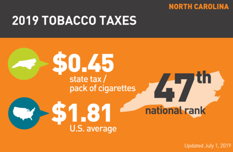 Cigarette tobacco tax in North Carolina graph