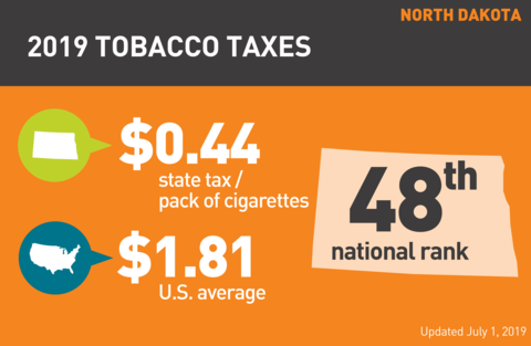 Cigarette tobacco tax in North Dakota graph