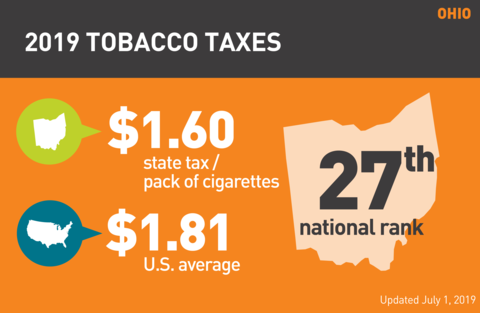 Cigarette tobacco tax in Ohio graph