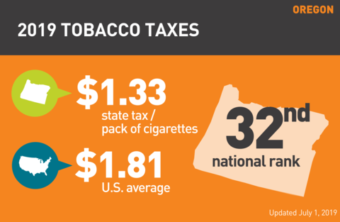 Cigarette tobacco tax in Oregon graph