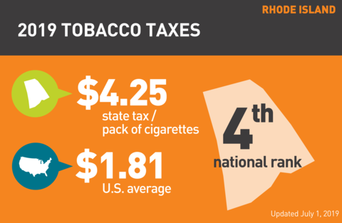 Cigarette tobacco tax in Rhode Island graph