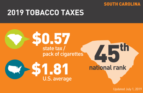 Cigarette tobacco tax in South Carolina graph