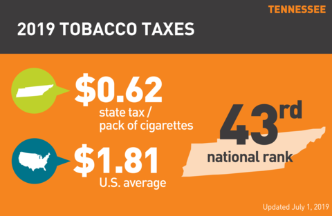 Cigarette tobacco tax in Tennessee graph
