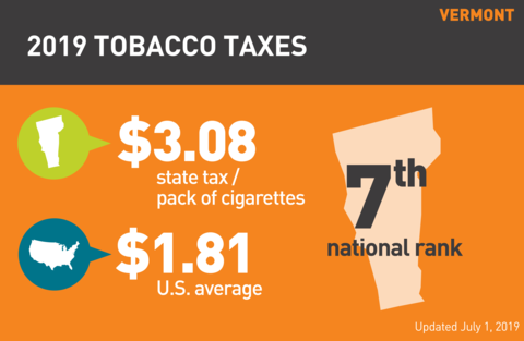 Cigarette tobacco tax in Vermont graph