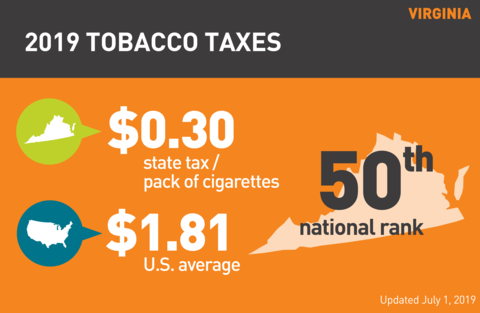 Cigarette tobacco tax in Virginia graph